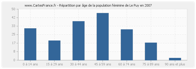 Répartition par âge de la population féminine de Le Puy en 2007